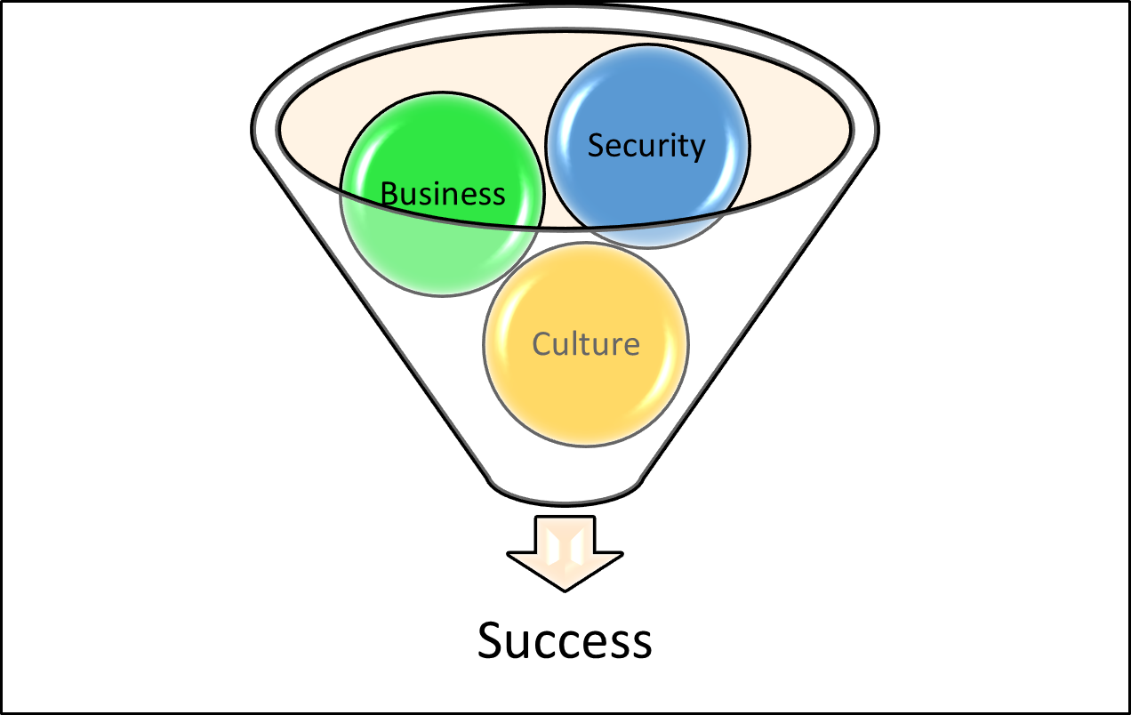 business security culture