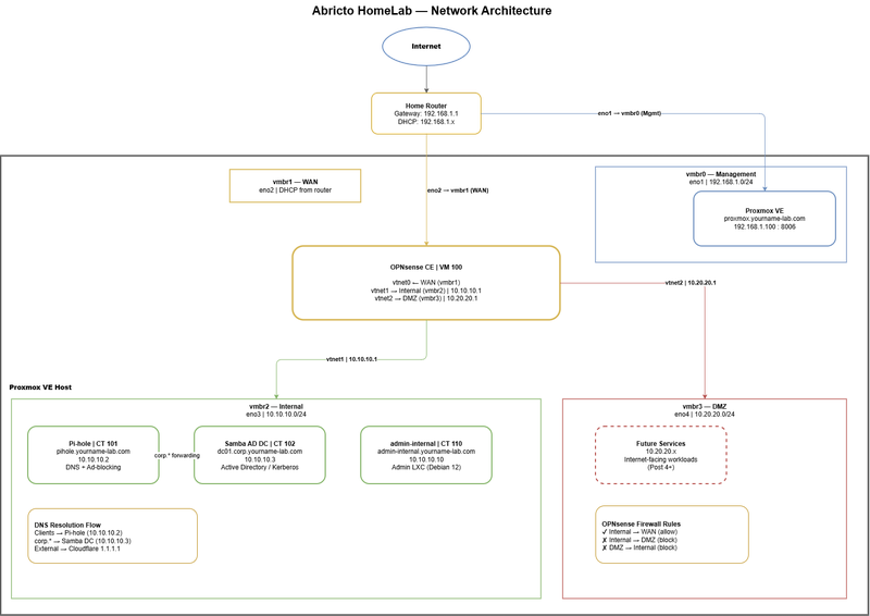 Proxmox network topology diagram: four bridge zones — Management, Edge WAN, OPNsense LAN, and DMZ